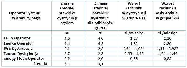 Podwyżki cen prądu w 2020 roku. O ile wzrosną opłaty za prąd od stycznia 2020? 1 Ceny energii elektrycznej od 1 stycznia 2020 roku