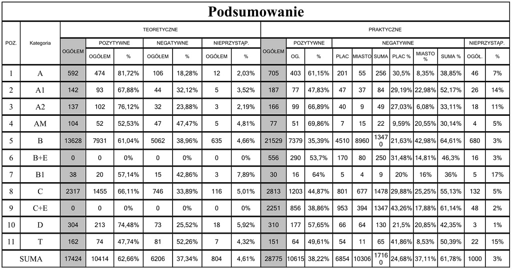 Statystyki zdawalności egzaminu na prawo jazdy w WORD Lublin za rok 2019 1 Statystyka za 2019r. Lublin 1 1