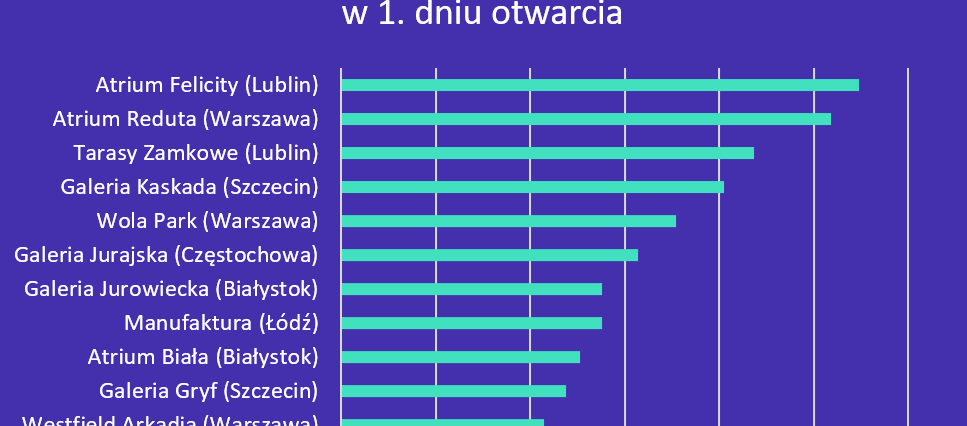 W poniedziałek galerie handlowe odwiedziło 2,7 mln osób. Jak było w Lublinie? 1 wykres3