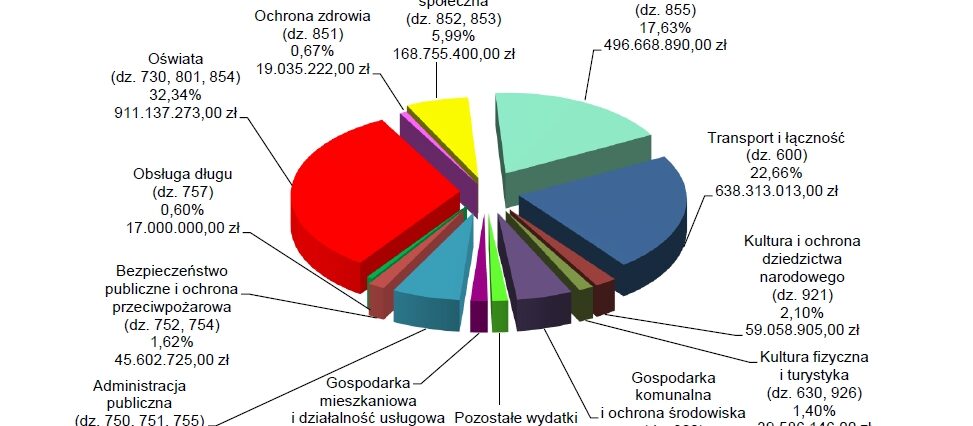 Znamy projekt budżetu miasta Lublin na 2021 rok. Zobacz, ile jest do wydania 1 4 Struktura wydatkow z podzialem na glowne rodzaje realizowanych zadan
