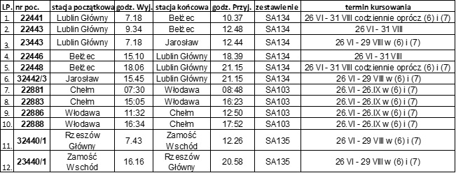 Ważne zmiany w rozkładzie jazdy pociągów Polregio. Co się zmieni od 26 czerwca? 1 rozklad pociagow letnich wakacje 2021 polregio lubelskie
