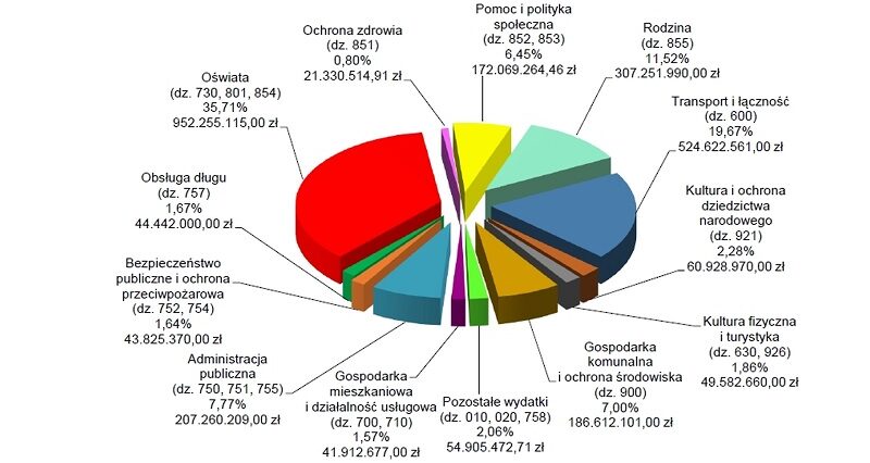 Projekt budżetu Lublina na przyszły rok zakłada 2,5 mld zł dochodów 1 Struktura wydatków z podziałem na główne rodzaje realizowanych zadań