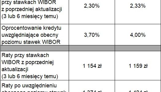 Stawki WIBOR w górę. Duża część kredytów hipotecznych zdrożeje o 22 proc. 1 Zmiany rat i oprocentowania dla WIBOR 3M i 6M