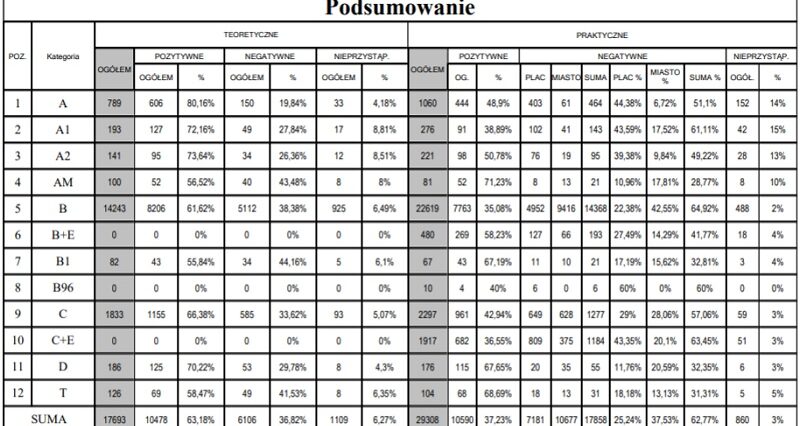 WORD Lublin podsumował 2021 rok. Statystyki zdawalności egzaminów na prawo jazdy 1 Statystyka zdawalności za 2021 roku w WORD Lublin