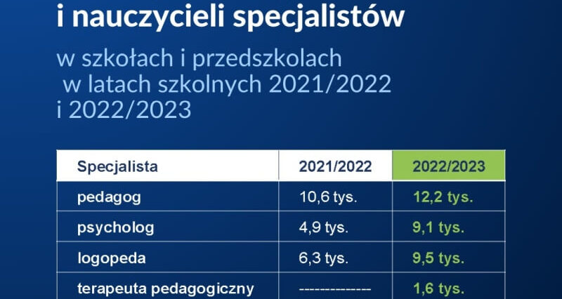 Miliardy dla szkół i przedszkoli. Więcej psychologów, pedagogów i terapeutów w placówkach oświatowych 1 Ilość zatrudnionych psychologów w szkołach