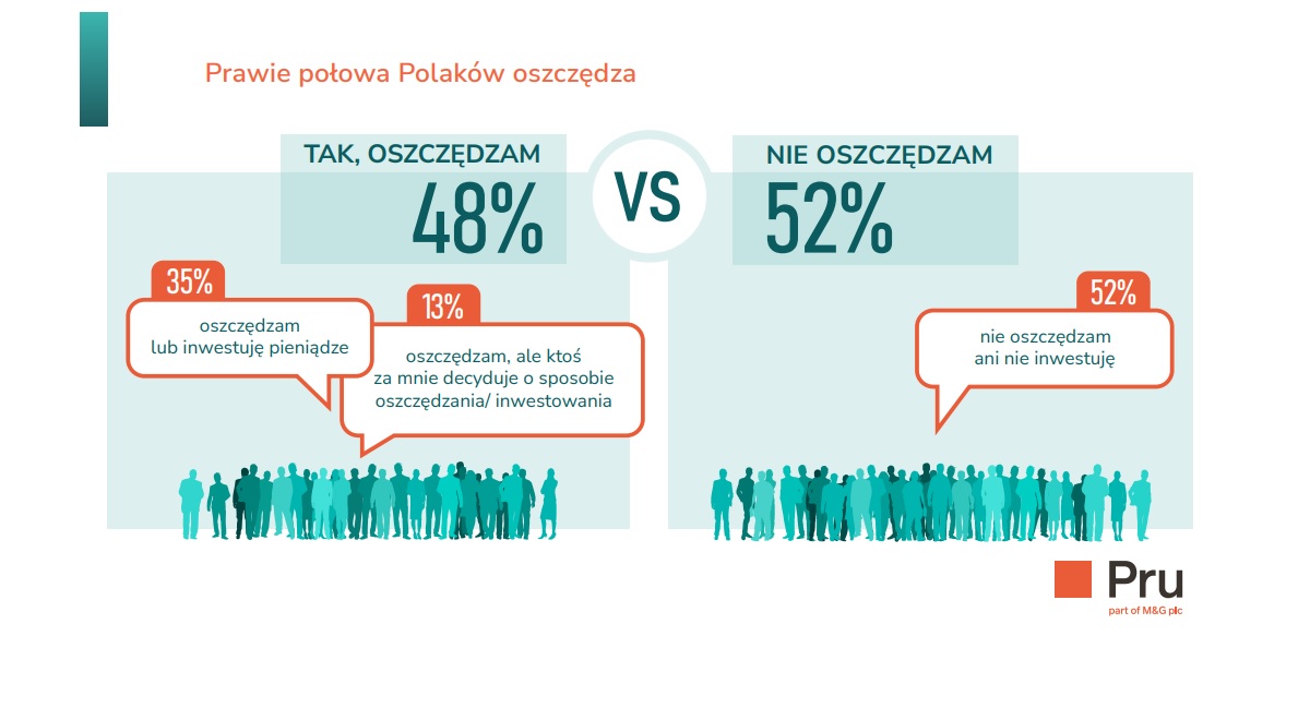 Połowa Polaków dba o swoją finansową przyszłość. Jak oszczędzamy? 1 Prawie połowa Polaków oszczędza