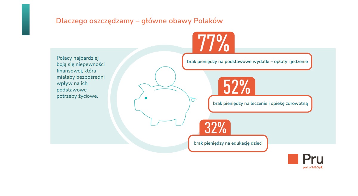 Połowa Polaków dba o swoją finansową przyszłość. Jak oszczędzamy? 2 Dlaczego oszczędzamy – główne obawy Polaków