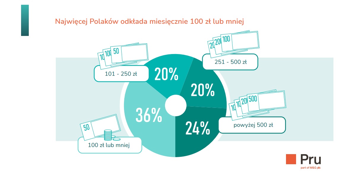 Połowa Polaków dba o swoją finansową przyszłość. Jak oszczędzamy? 3 Najwięcej Polaków odkłada miesięcznie 100 zł lub mniej