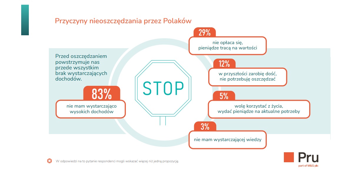 Połowa Polaków dba o swoją finansową przyszłość. Jak oszczędzamy? 5 Przyczyny nieoszczędzania przez Polaków