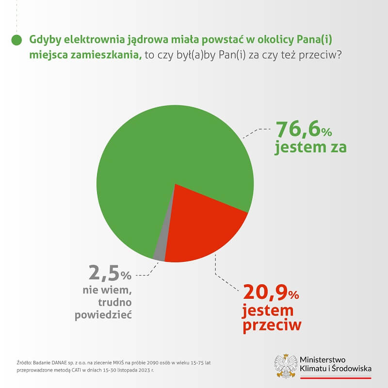 Polacy za atomem. Niemal 90% obywateli za budową elektrowni jądrowych w Polsce 4 Energia z atomu, nastroje społeczne