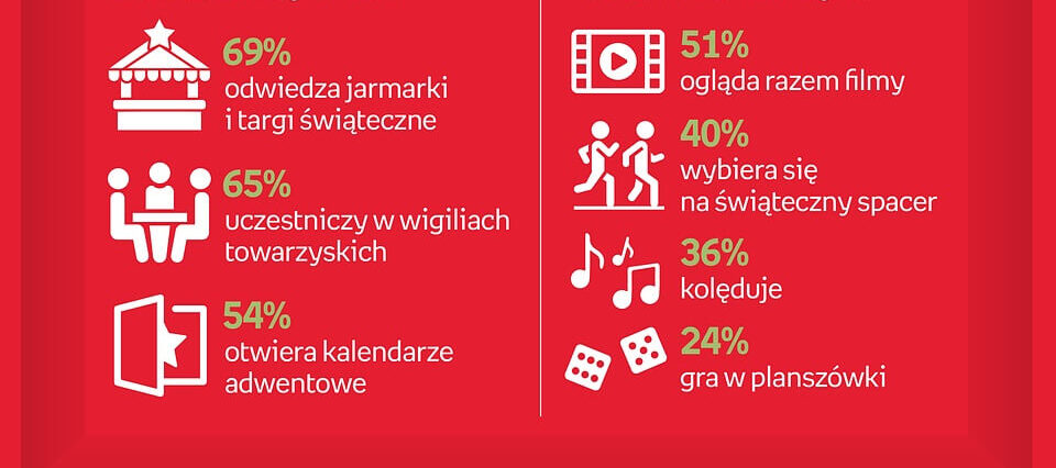 Święta 2023. Polacy uwielbiają dawać sobie prezenty – 85% z nich obdarowuje się nimi dwukrotnie 3 image processing20231208 2790634 seep1v
