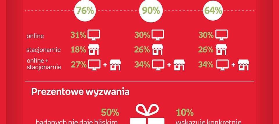 Święta 2023. Polacy uwielbiają dawać sobie prezenty – 85% z nich obdarowuje się nimi dwukrotnie 2 image processing20231208 2790636 10n60g6