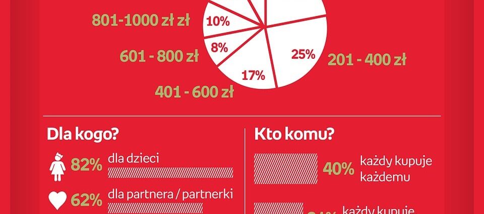 Święta 2023. Polacy uwielbiają dawać sobie prezenty – 85% z nich obdarowuje się nimi dwukrotnie 1 image processing20231208 2790636 182mibf