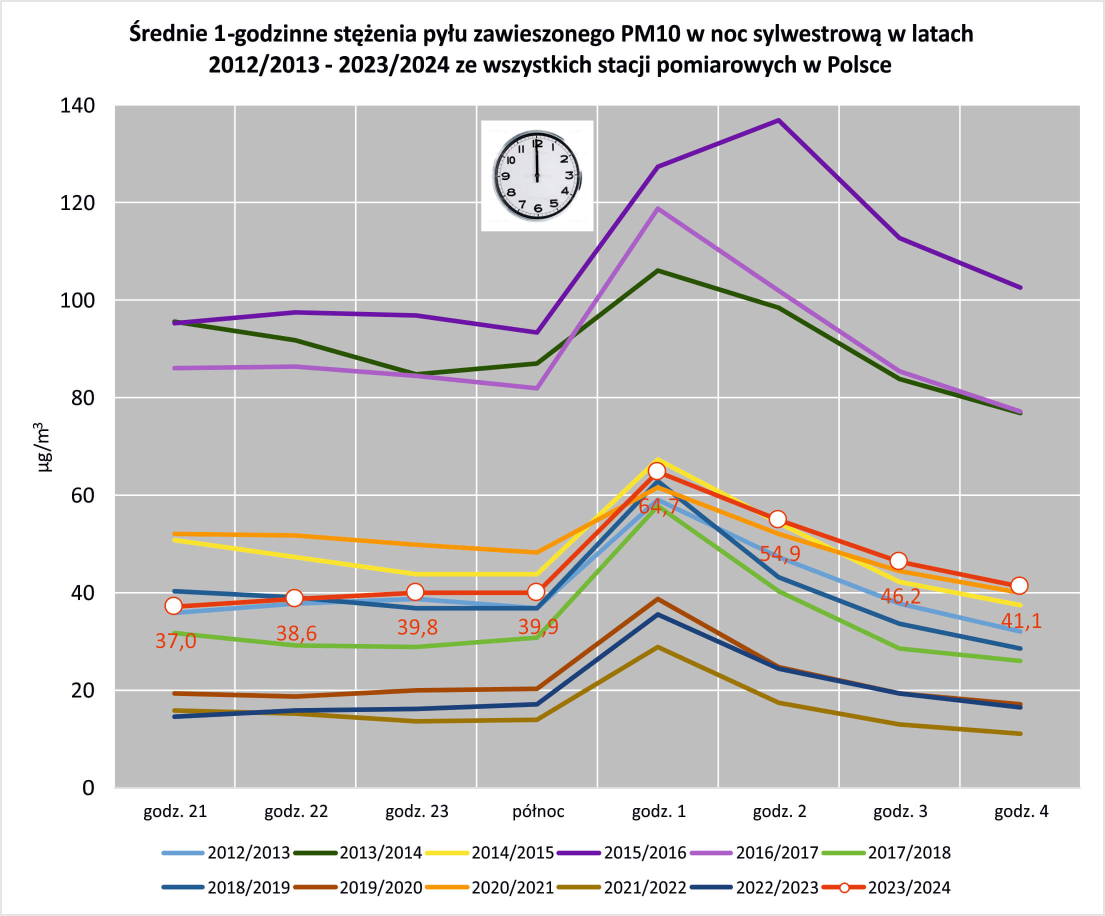 Fajerwerki szkodliwe dla zwierząt, ludzi i przyrody. Przeprowadzono szczegółowe pomiary 3 Wykres zanieczyszczeń powietrza w okresie kilkuletnim