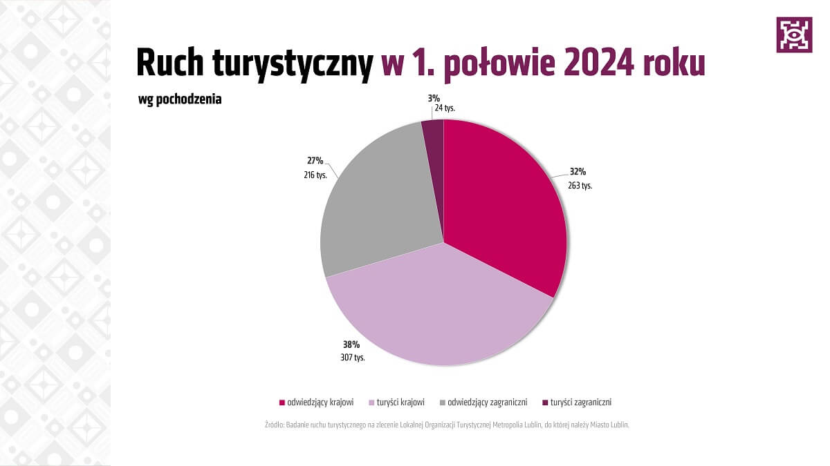 Lublin przyciąga rekordową liczbę turystów w pierwszym półroczu 2024 2 Wykres kołowy odwiedzalności Lublina