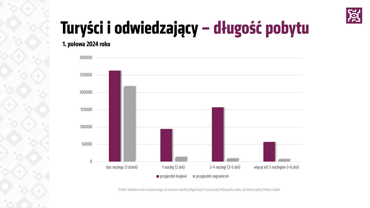 Lublin przyciąga rekordową liczbę turystów w pierwszym półroczu 2024 1 Turyści odwiedzają Lublin