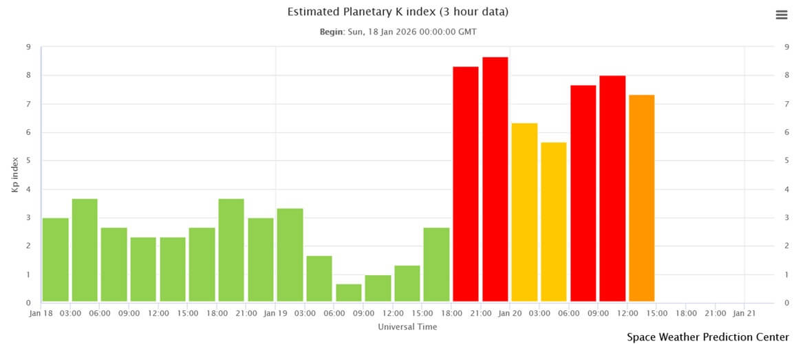 Wykres indeksu Kp pokazujący bardzo silną aktywność geomagnetyczną i warunki sprzyjające zorzy polarnej w dniach 19–20 stycznia