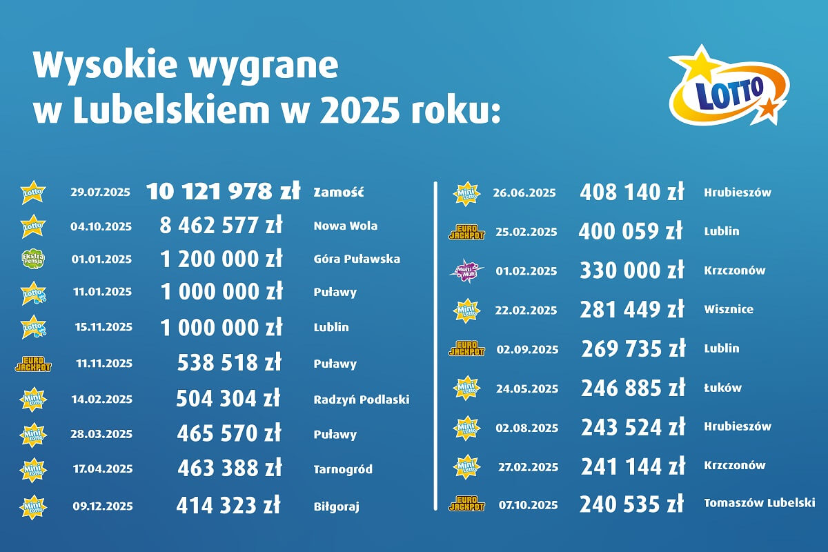 Wysokie wygrane w lubelskim oddziale Totalizatora Sportowego