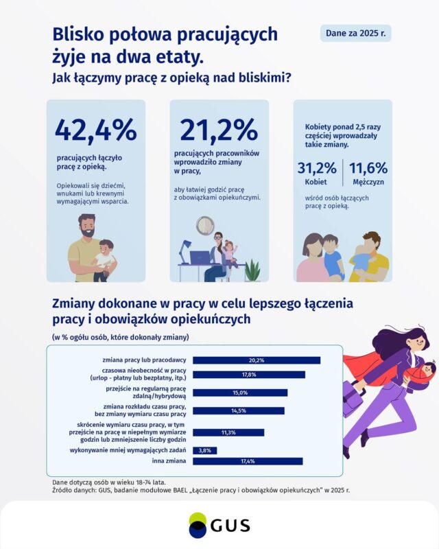 Praca, dzieci i rodzice. Niemal połowa z nas nie ma ani chwili dla siebie 1 Łączenie czasu pracy z opieką nad dzieckiem